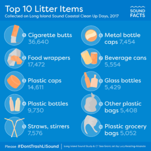 An infographic designed for Long Island Sound Study's campaign that lists the top 10 litter items collected on Long Island Sound Coastal Clean Up Days in 2017. The top ten items were cigarette butts, food wrappers, plastic caps, plastic bottles, straws/stirrers, metal bottle caps, beverage cans, glass bottles, other plastic bags, and plastic grocery bags.