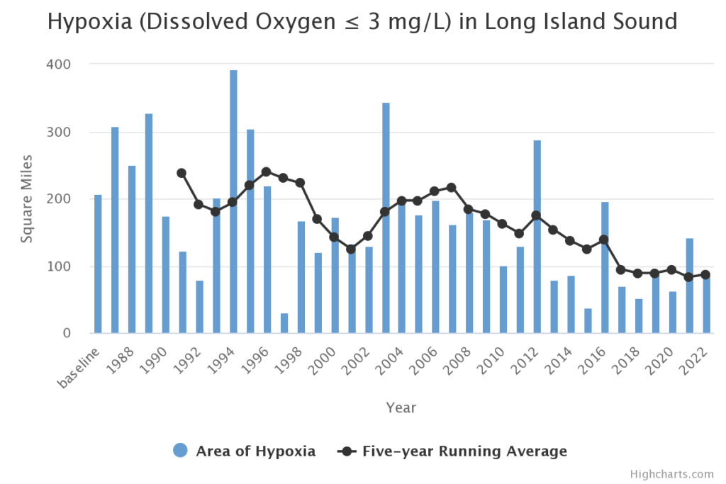 Chart showing extent of hypoxia in Long Island Sound, 1988-2021. Source: Long Island Sound Study.