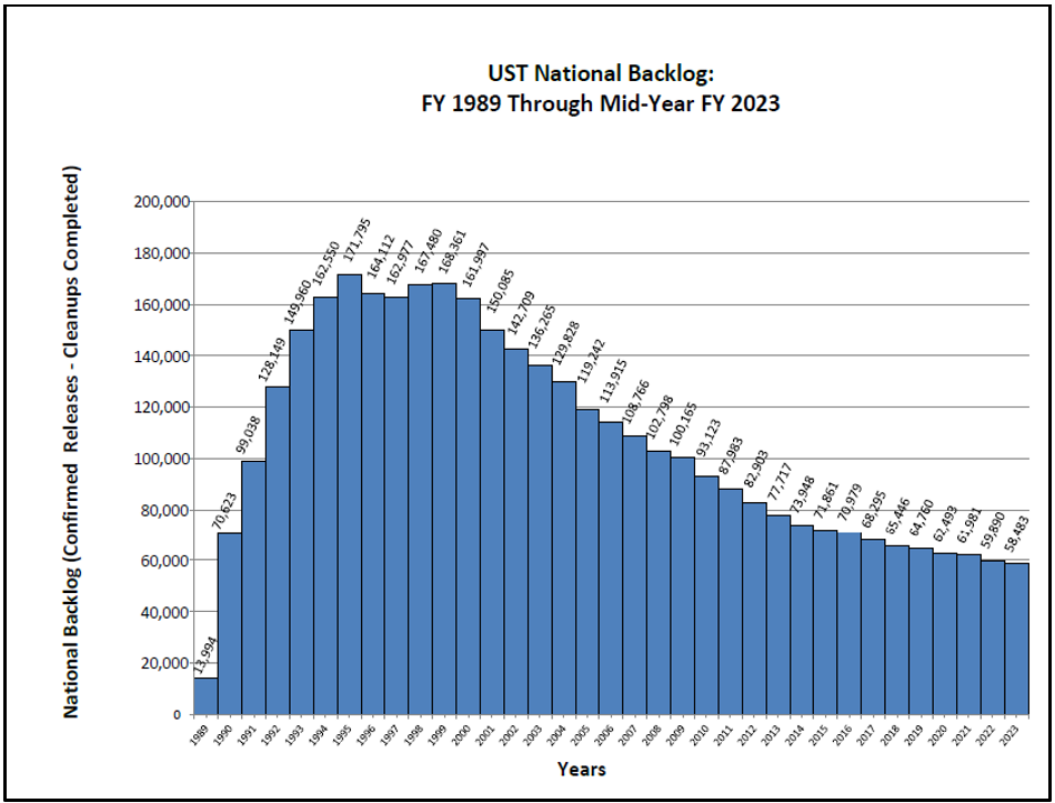 Figure showing the UST National Backlog from 1989 to 2023. The trend shows a sharp increas in the 1990s followed by a steady decline from 2000-2023