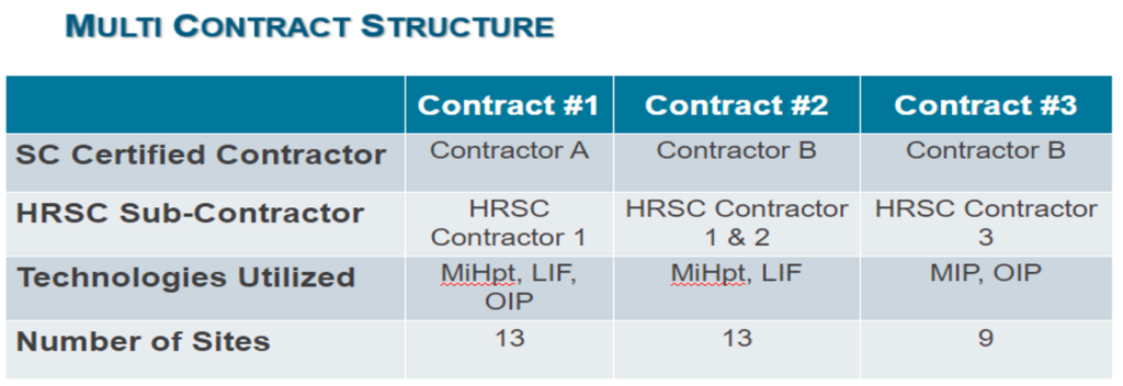 A table outlining 3 contracts SCDHEC put out for their testing of HRSC technologies