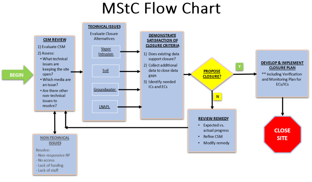 A flow chart outlining the MStC process