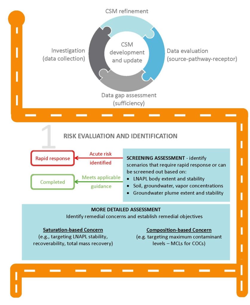 A graphic showing the first half of a roadmap on risk evaluation and identification.