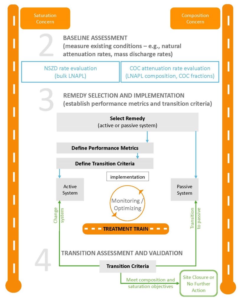 A graphic showing the second half of a roadmap on risk evaluation and identification.