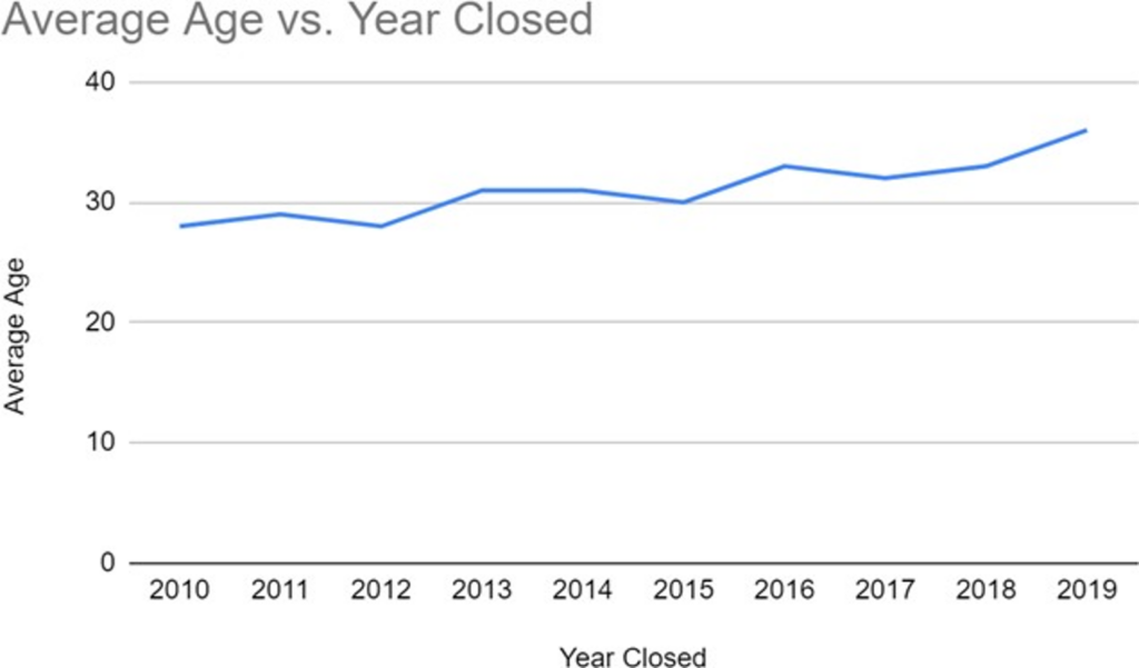 Line graph showing the average age of tanks from 2010 to 2019 compared to the average age. The graph shows an upward trend.