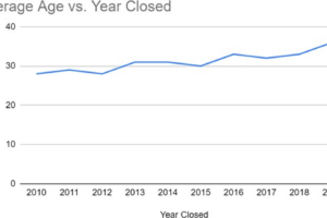 Line graph showing the average age of tanks from 2010 to 2019 compared to the average age. The graph shows an upward trend.