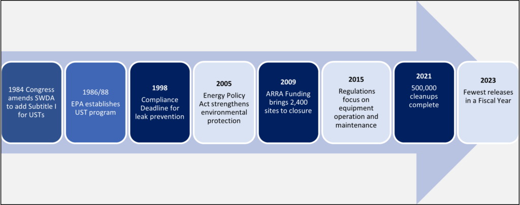 An arrow graphic with a timeline of UST prevention steps.