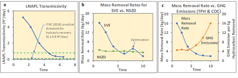 Three graphs showing LNAPL Transmissivity rates.