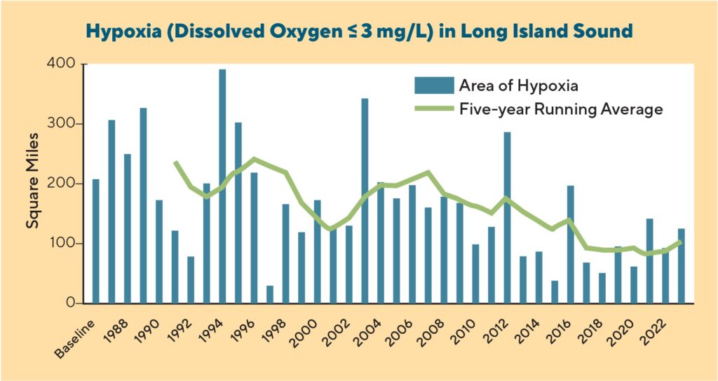 Hypoxia in Long Island Sound graph.