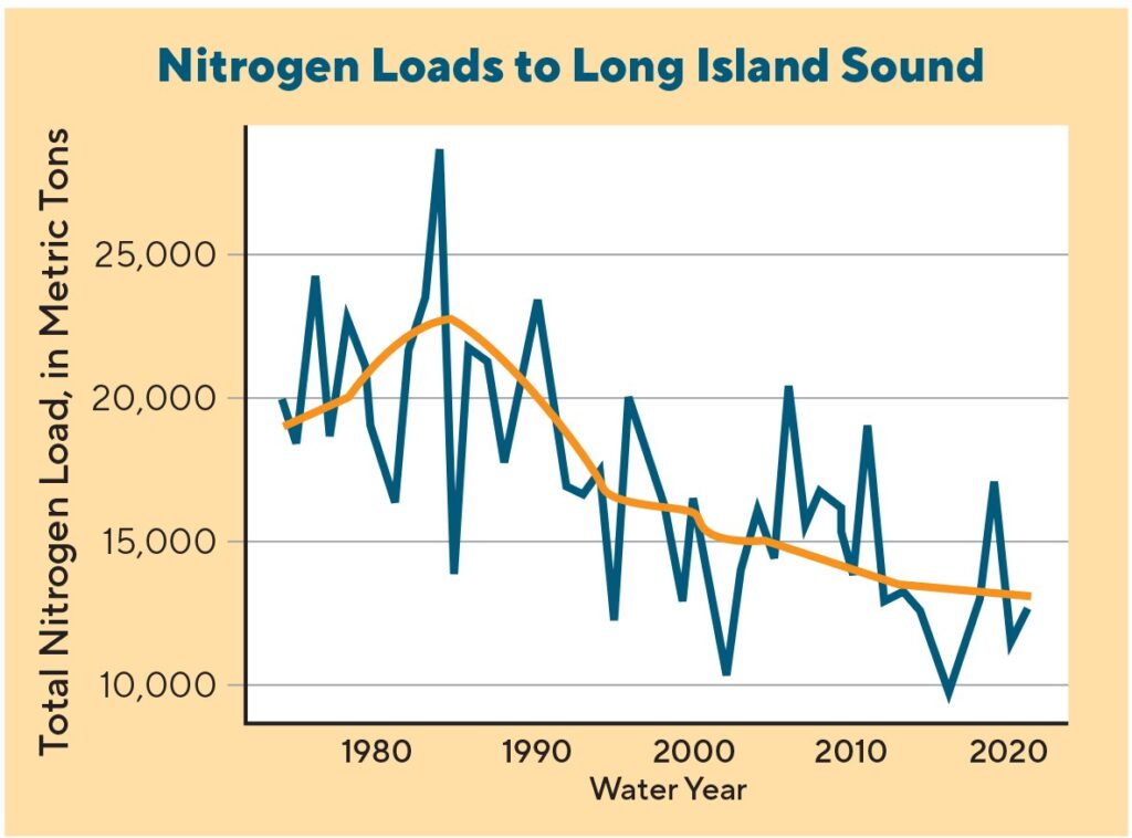 NItrogen loads to Long Island Sound graph.