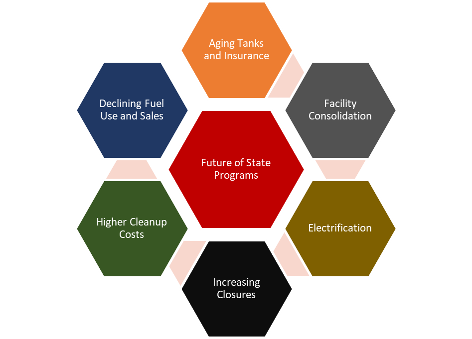 What is in Store for State Underground Storage Tank Programs?