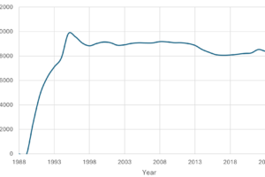 Figure 1. Michigan’s LUST backlog from 1988-2025.
