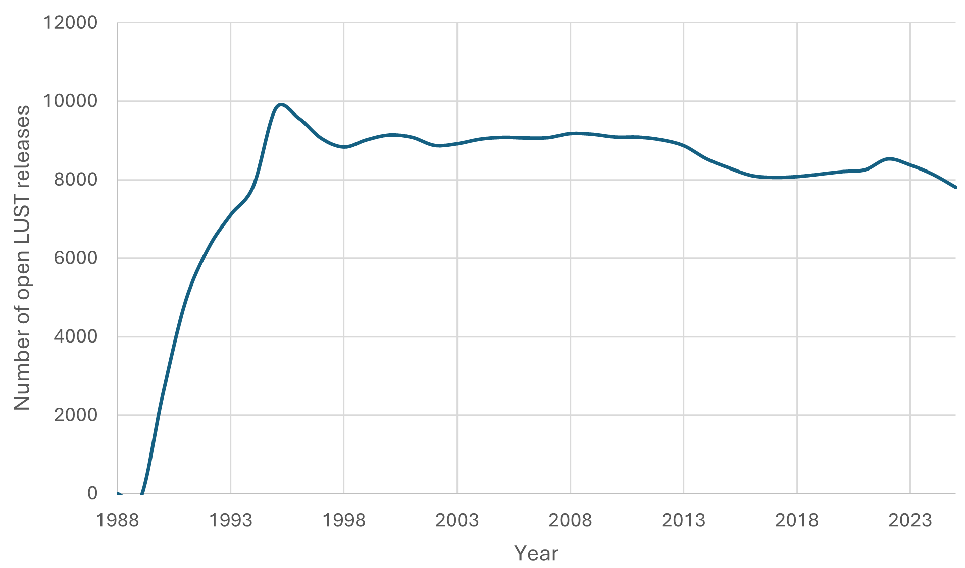 Michigan’s Backlog Story: Thirty Years with a Backlog of 8,000 Open LUST Releases