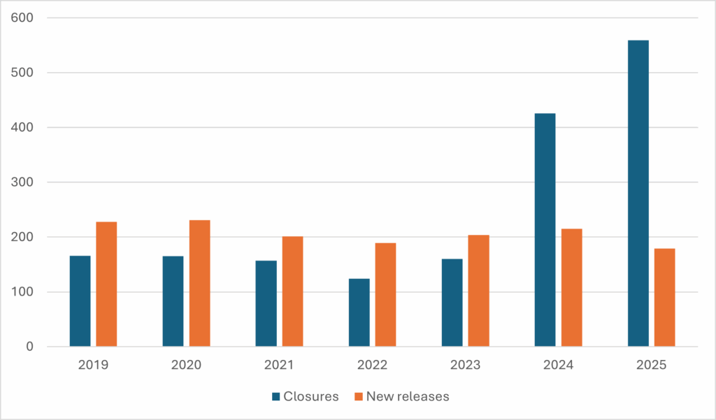 Figure 5. A bar graph showing the number of closures and new releases from 2019-2025. 