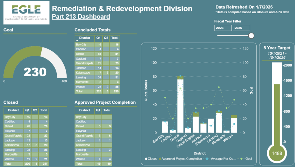 Figure 4. A dashboard created by the Remediation and Redevelopment Division, which shows progress toward release closure goals by district.