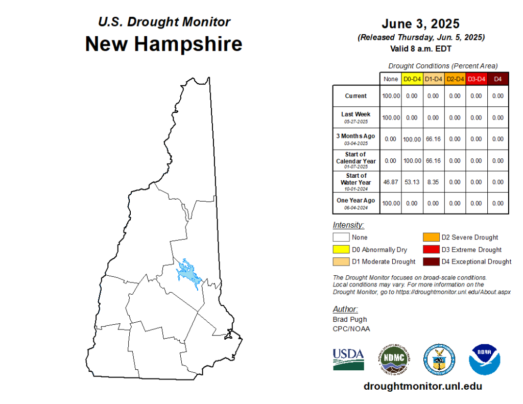The June 3, 2025, U.S. Drought Monitor map for New Hampshire indicated no drought.
