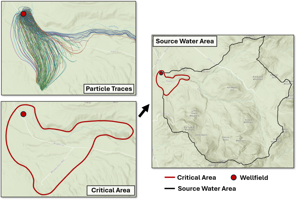 Aerial view showing how MODFLOW-derived particle trace analyses (top left) are conducted to simulate how water travels through an aquifer in three dimensions, ultimately defining a critical area (bottom left) for municipal wellfields. It’s common for wellfields to pull from nearby streams for a reliable source of recharge, so the upstream drainage basin is defined as the source water area (right). 